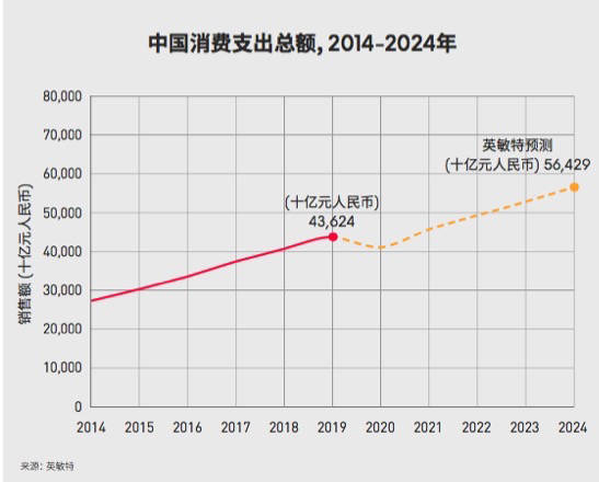 水平|报告：消费将于明年恢复到疫前水平，“银发经济”潜力大