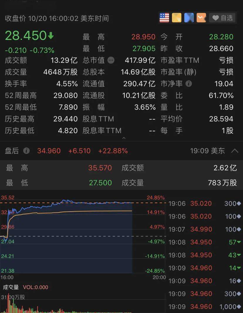 大利好！特朗普发话：更大刺激计划，美股涨了