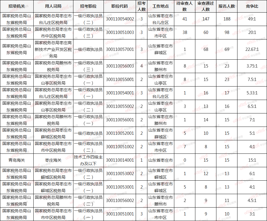 青岛城阳人口2021统计_青岛城阳世纪公园图片(2)