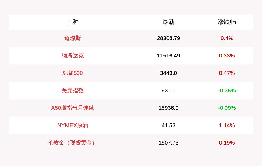 指数期货|10月21日道指收盘上涨113.37点，纳指上涨37.61点