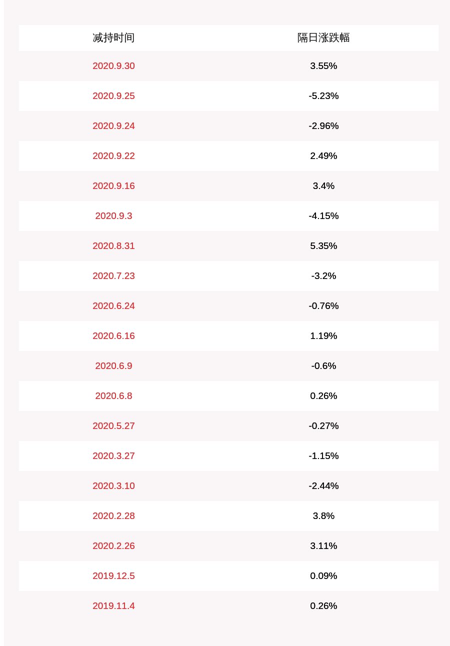股东|晨化股份：于子洲、董晓红减持计划到期，减持股份数量约238万股