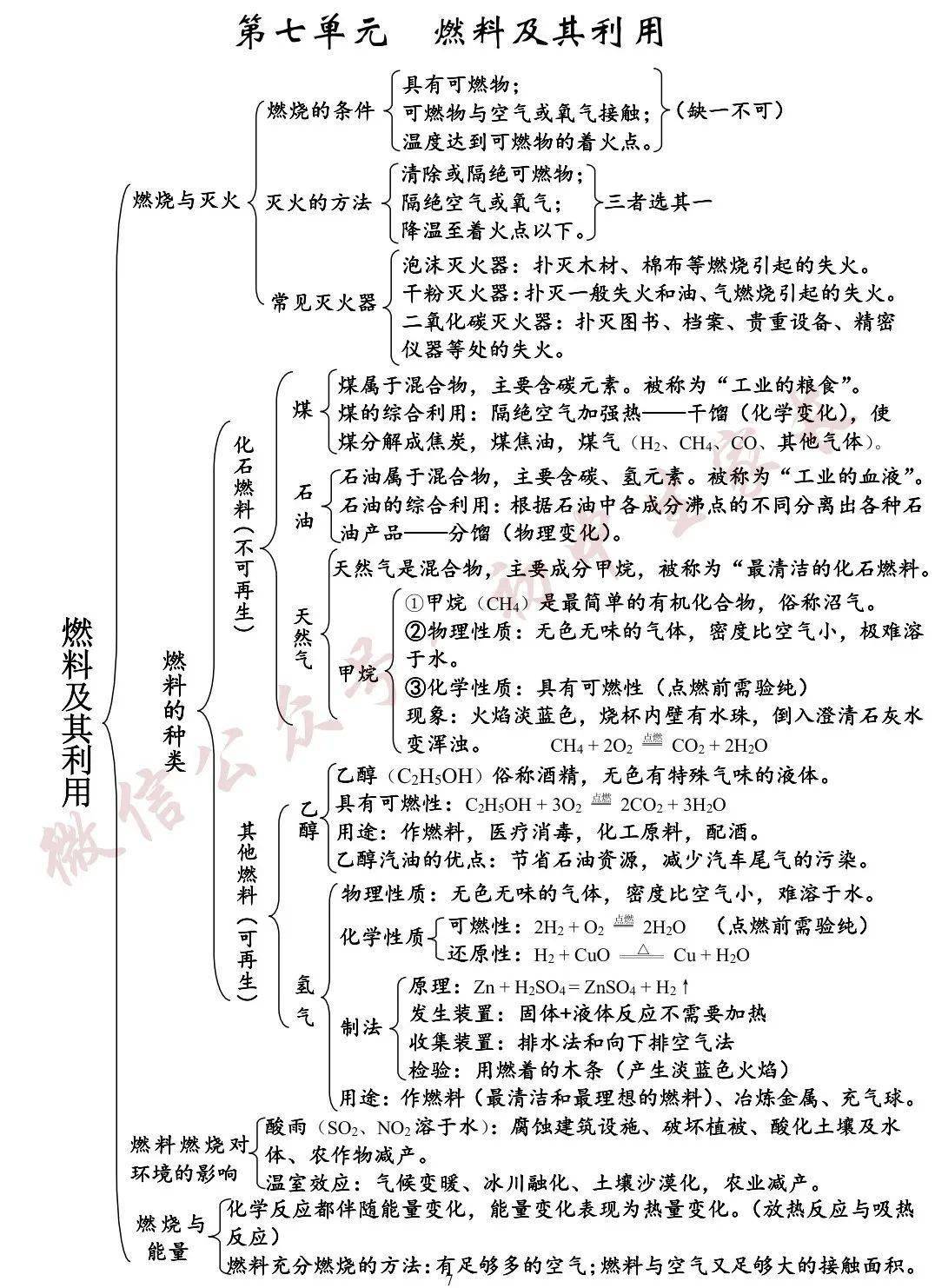 最全的初中化学全册思维导图知识点汇总课本重点知识都在这里了可打印