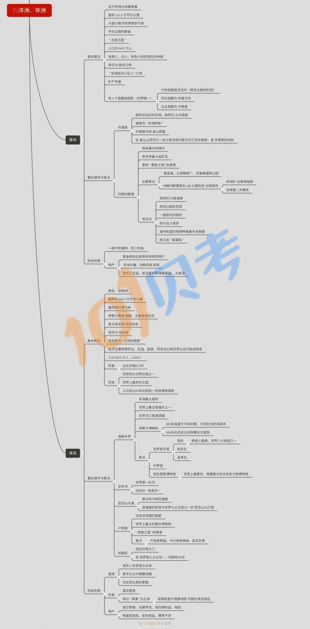 复习干货丨全导(客源国)思维导图