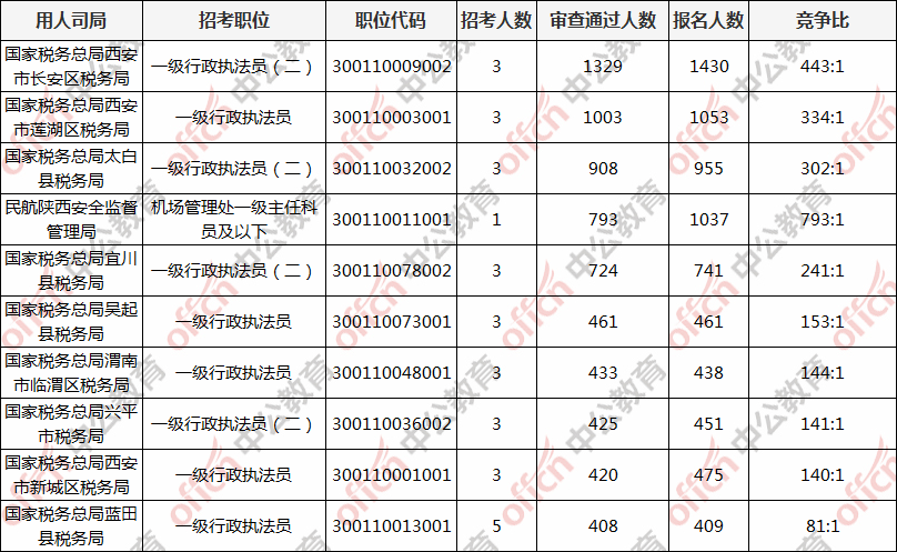 陕西省人口数量2021年_2021国考报名人数统计 陕西地区报名人数22016 最热职位