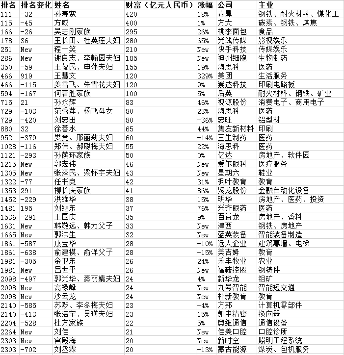 辽宁首富是他!还有39位辽宁人上榜