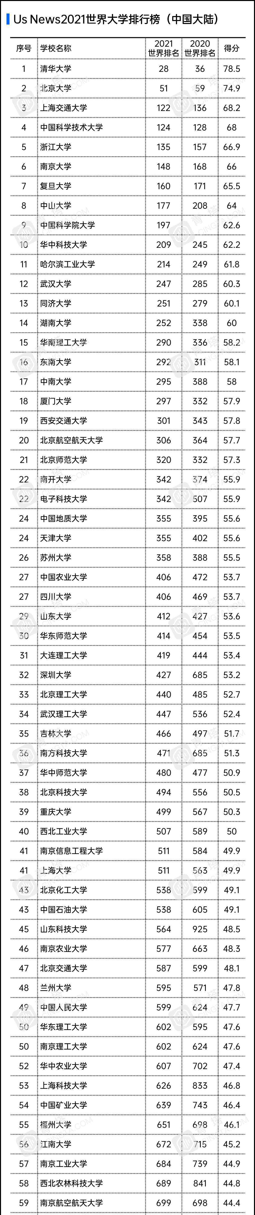 USNews|USNews2021世界大学排行榜出炉：中国205所高校上榜