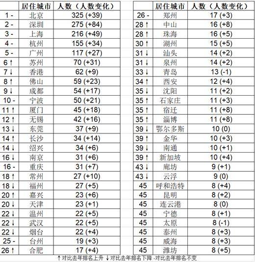 行业|他们，是长沙最有钱的人！2020胡润百富榜公布，起步价：20亿！