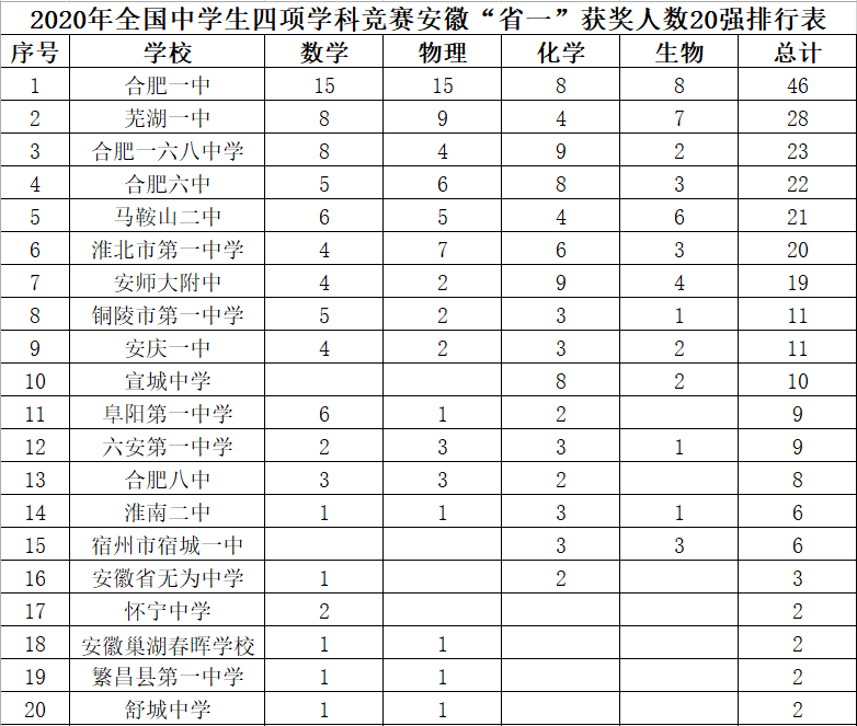 恭喜！全省第一，合肥一中这次厉害了！ 一等奖