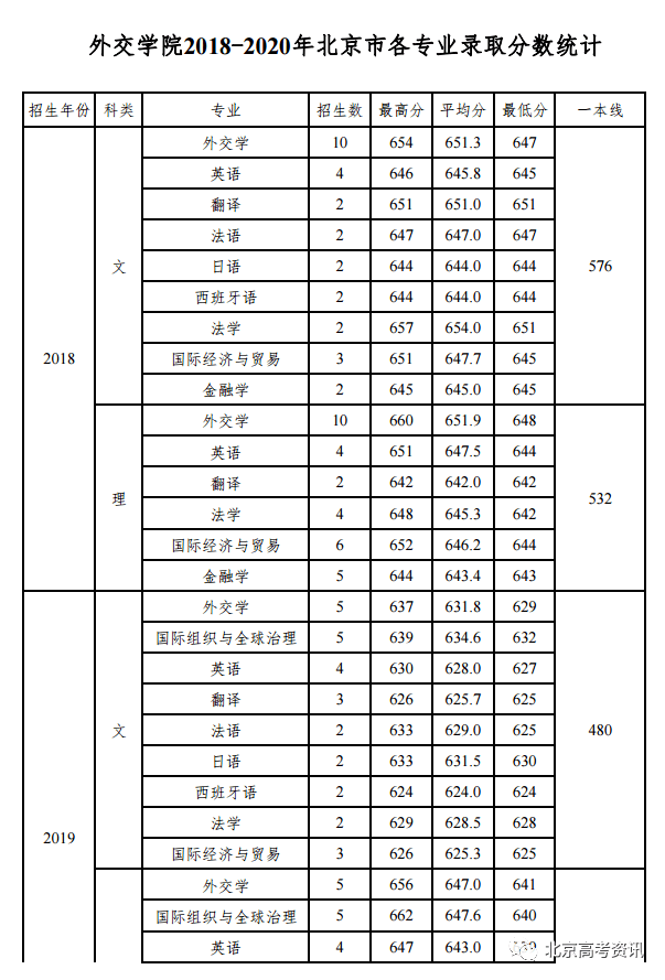 “kaiyun”
分数线丨外交学院2020年在京分专业录取分数线宣布！