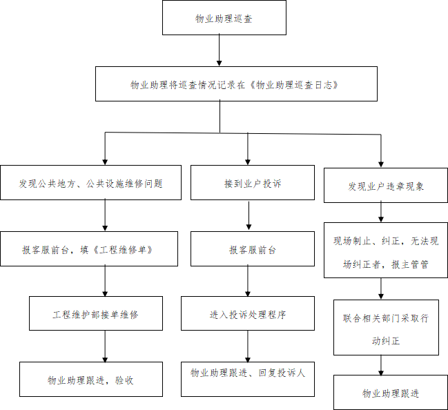 物业客服常用5个工作流程图