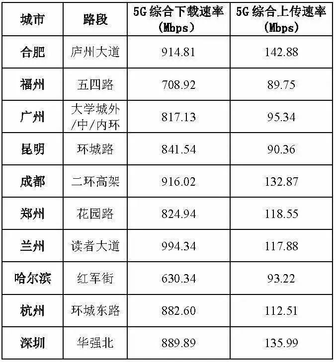 中国信通院发布 2020年十大城市重点场所移动网络质量评测排名