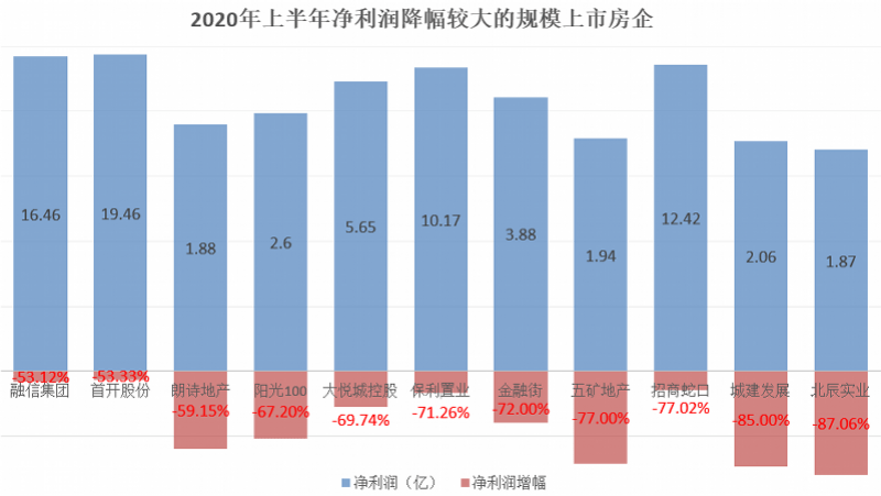 疫情|赚钱能力曝光：十强房企利润总和不如工行，这5家还倒亏了