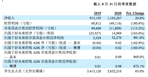 净收入|好未来2021财年第二季度净收入超11亿美元 学生总数同期增长65%