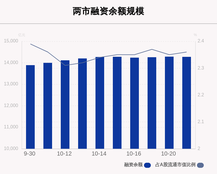 沪深两市|10月21日融资余额14275.05亿元，环比减少9.04亿元