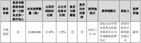 深圳市|惠程科技控股股东累计质押5200万股 占其持股比例62%