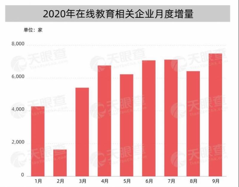 全国|全国有超28万在线教育企业，今年第三季度新增超2.1万家