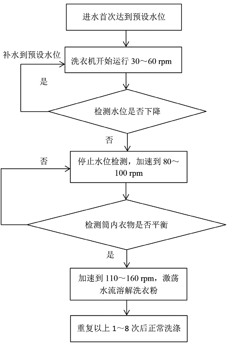 【论文】一种带激荡水流的滚筒洗衣机控制方法(下)