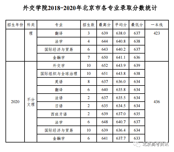 “kaiyun”
分数线丨外交学院2020年在京分专业录取分数线宣布！(图2)