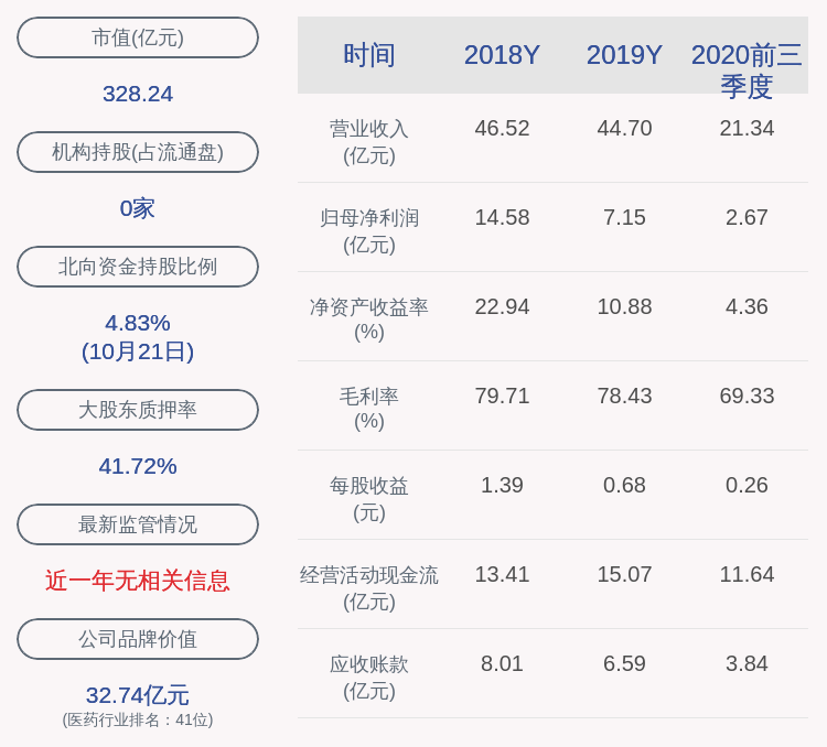 daoda|信立泰：2020年前三季度净利润约2.67亿元，同比下降62.69%
