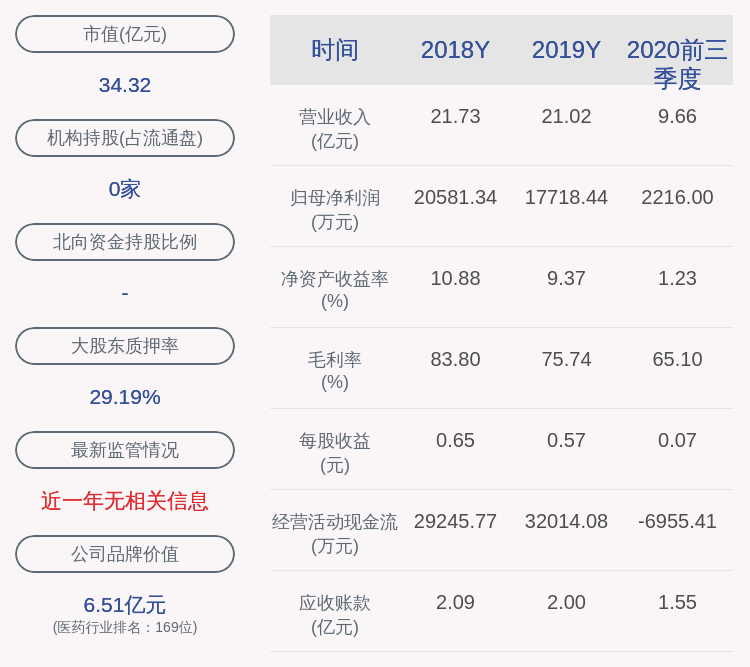 同比|哈三联：2020年前三季度净利润约2216万元，同比下降85.30%