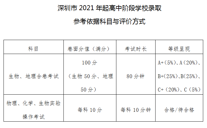 2020生地会考排名_注意!2020年11万人参加生地会考!附最新等级分