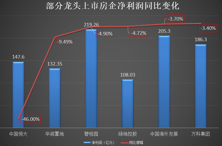 疫情|赚钱能力曝光：十强房企利润总和不如工行，这5家还倒亏了