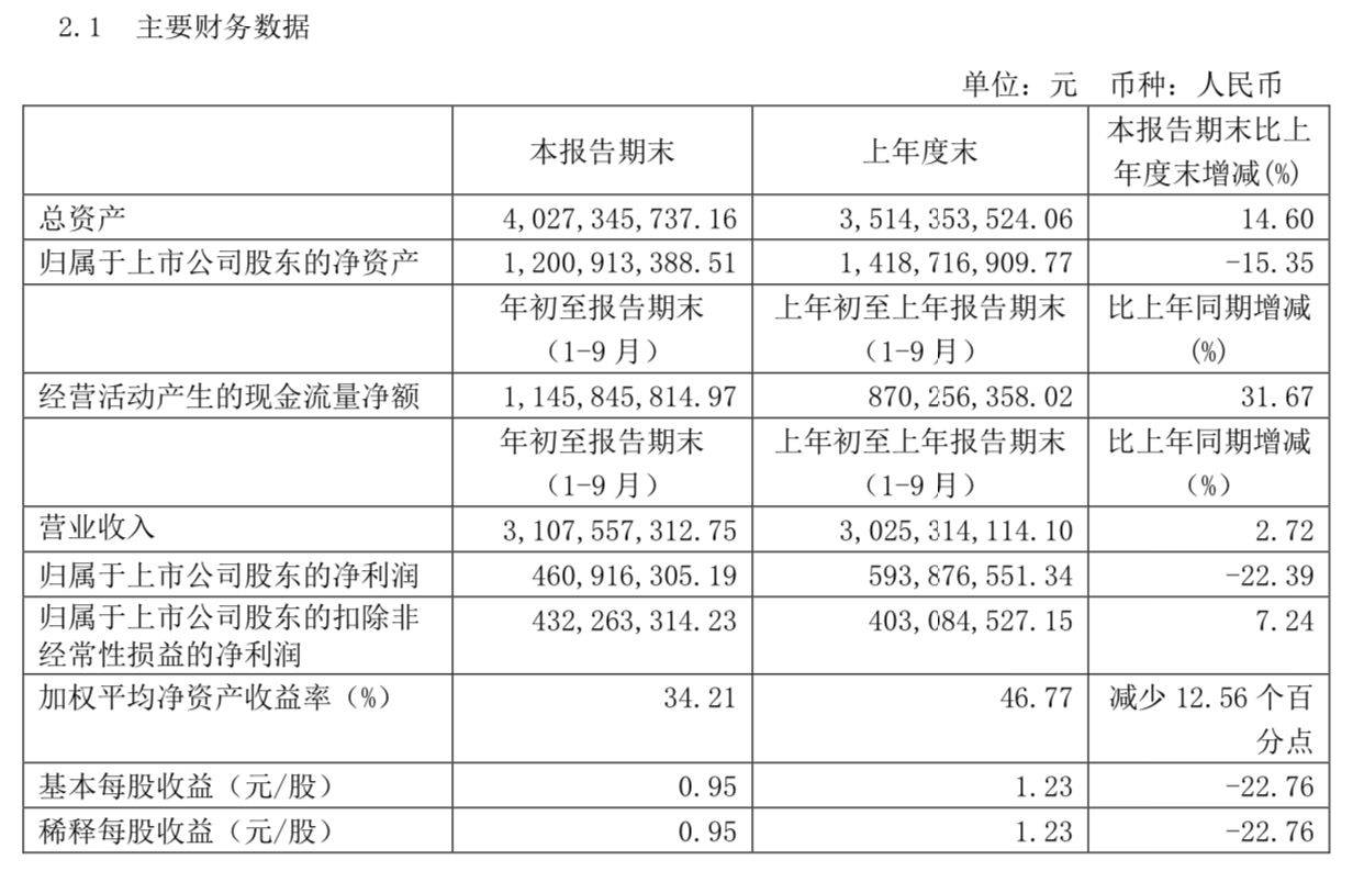 净利|重庆啤酒前三季度营收微增2.72%，净利同比降22.39%
