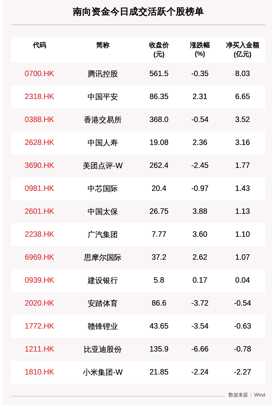 个股|最新出炉！10月23日港股通净流入31.04亿，其中8.028亿都买了它