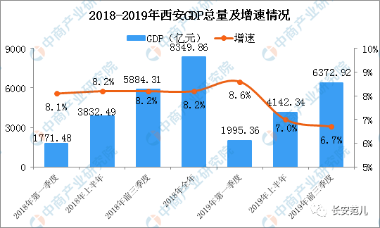 西安gdp2020_西安gdp增长图