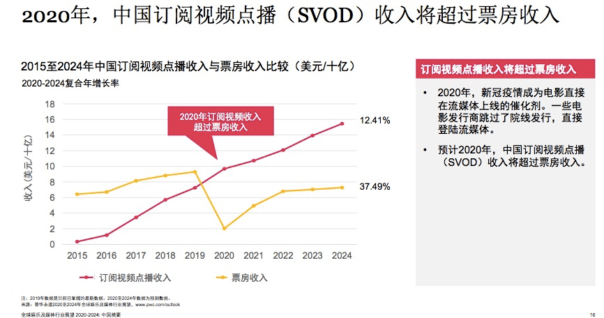 电影|《八佰》登顶全球票房冠军，但中国电影票房到2024年都难以超越2019年