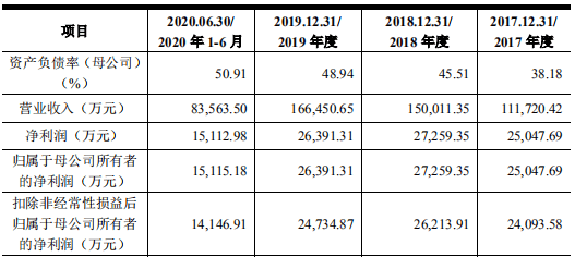 眼球|“夫妻店”迪阿股份冲刺IPO：凭营销吸引眼球 曾两次违反《广告法》被罚