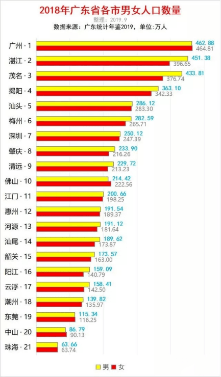 湛江市人口数量_广东省人口发展(2)