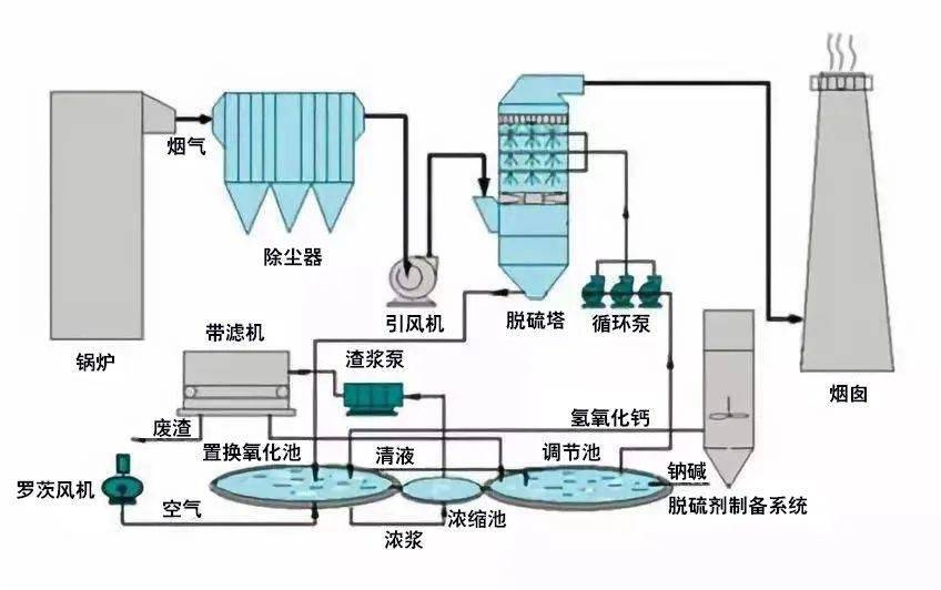 化工人必学第107期一文了解87种废气处理工艺