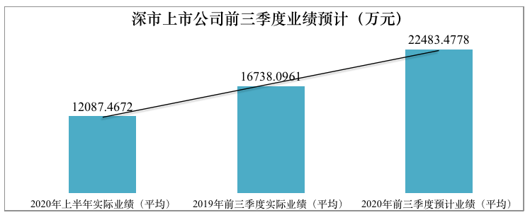 创新|900余家深市公司预告业绩：7成预盈，创新企业呈现新增长动能