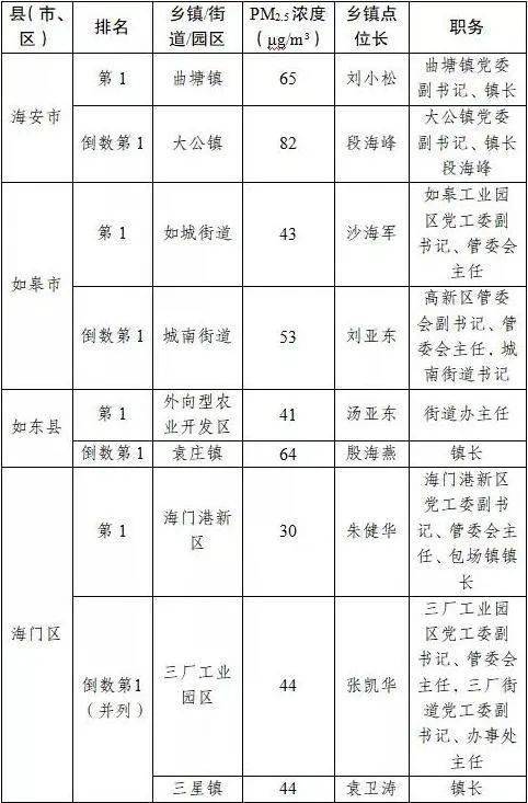 海门区21年gdp_进发吧,海门区 2020上半年南通各县市区GDP出炉(3)