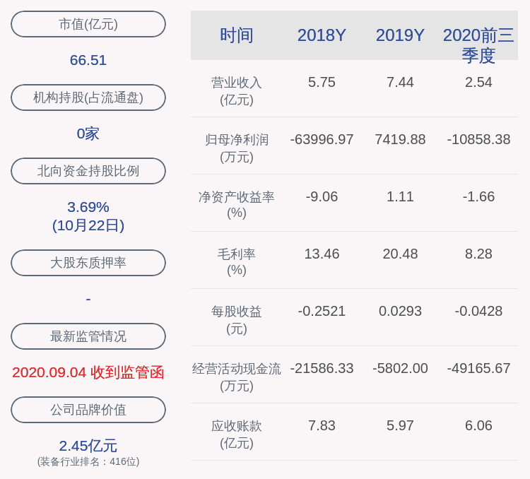 都活|首航高科：2020年前三季度净利润约-1.09亿元，同比下降795.86%