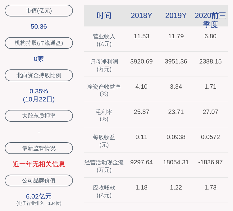 张晓川|东信和平：2020年前三季度净利润约2388万元，同比下降19.56%