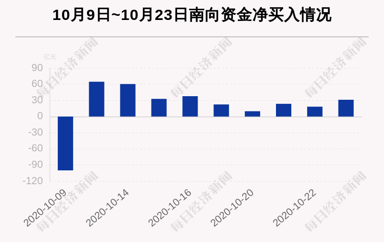 个股|最新出炉！10月23日港股通净流入31.04亿，其中8.028亿都买了它