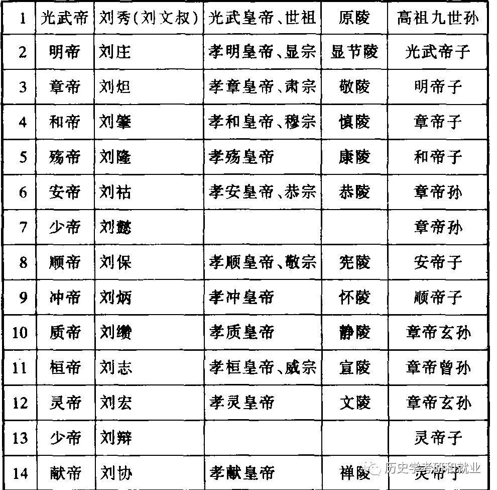 考研必备中国历代世系表