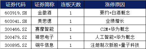 表现活跃|涨停复盘 | 两市连板股稀少，充电桩概念股表现活跃