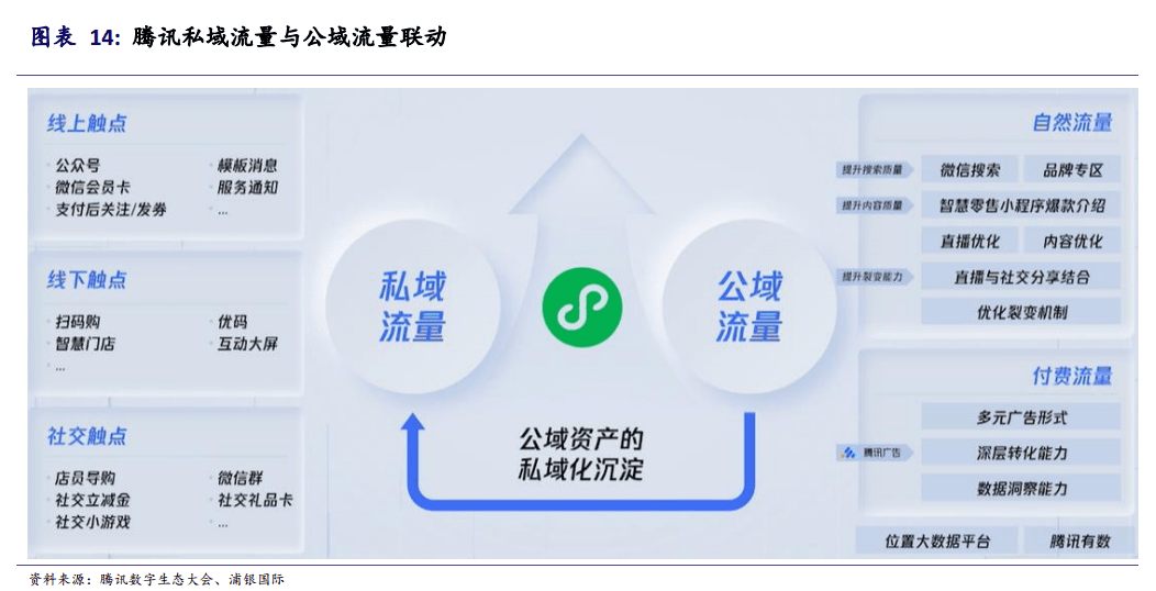 微信生态建设再升级 打通公私域流量 哪些企业提前布局?