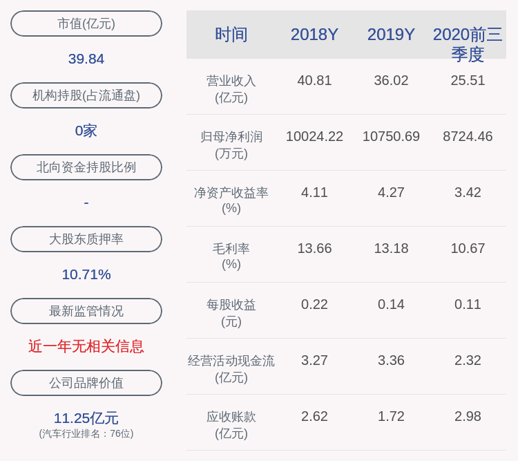 同比|新朋股份：2020年前三季度净利润约8724万元，同比增加9.56%