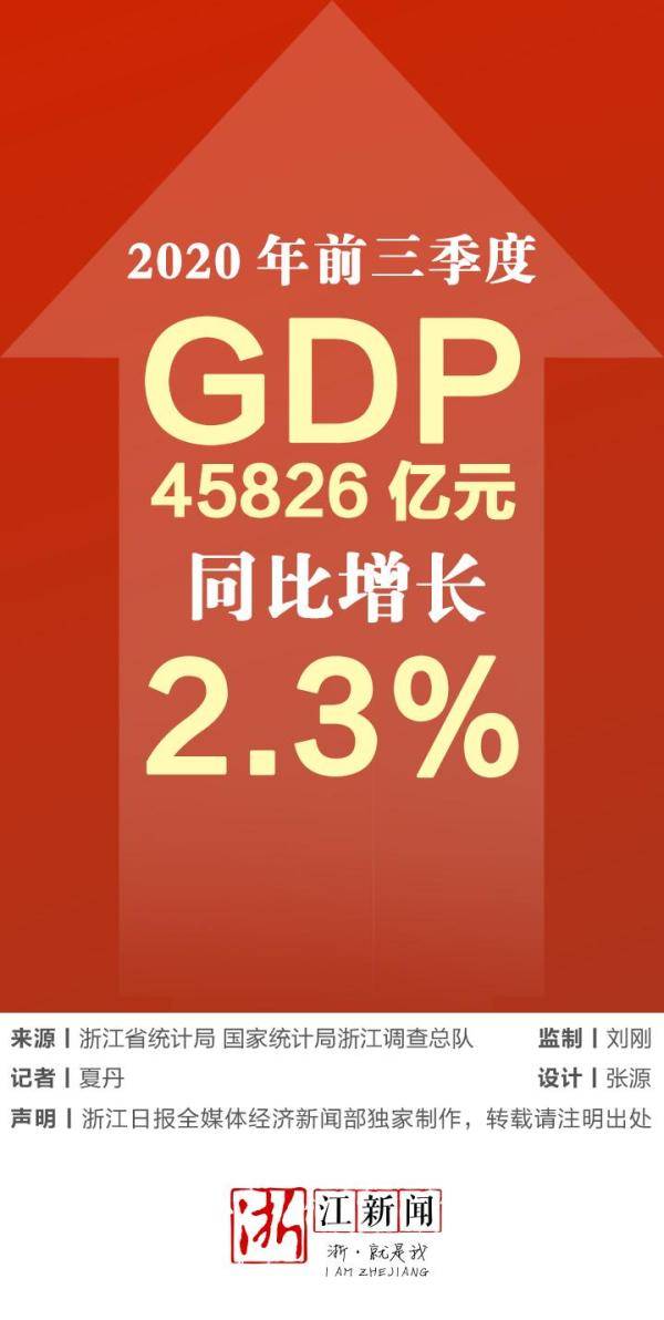 权属|前三季度浙江GDP45826亿元 同比增长2.3%