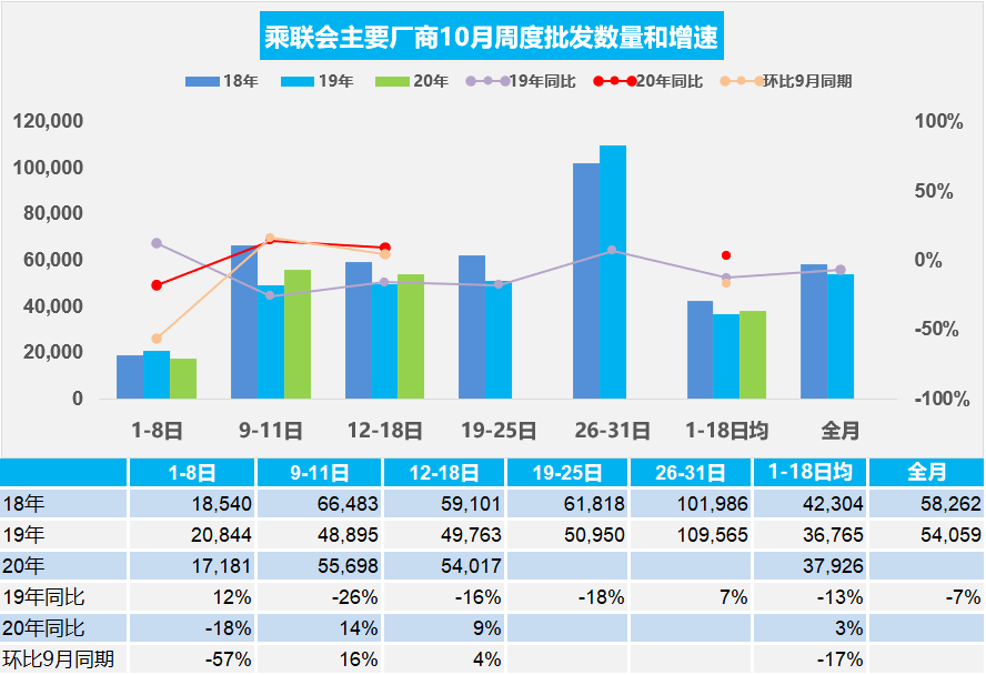 金九银|“金九”爆发，“银十”强势，连续六个月正增长后，车市四季度有望继续飘红