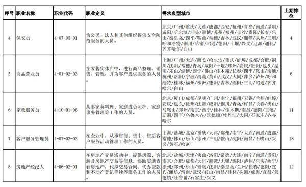 官宣|官宣！这10个职业目前最缺人手