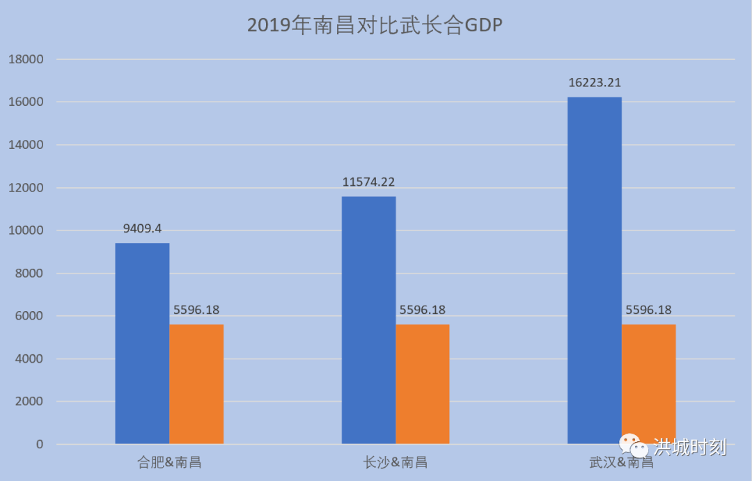 南昌长沙武汉gdp排名_中国城市竞争力排行 南昌综合经济竞争力排名靠后(2)