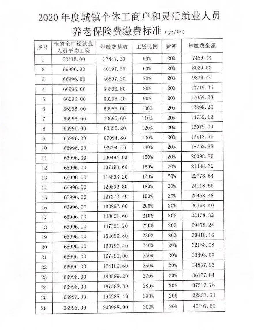 大荔县灵活就业人员2020年养老保险缴费最新通知