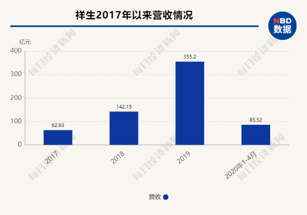 房企|祥生通过港交所聆讯，今年前4月营收同比增长123%