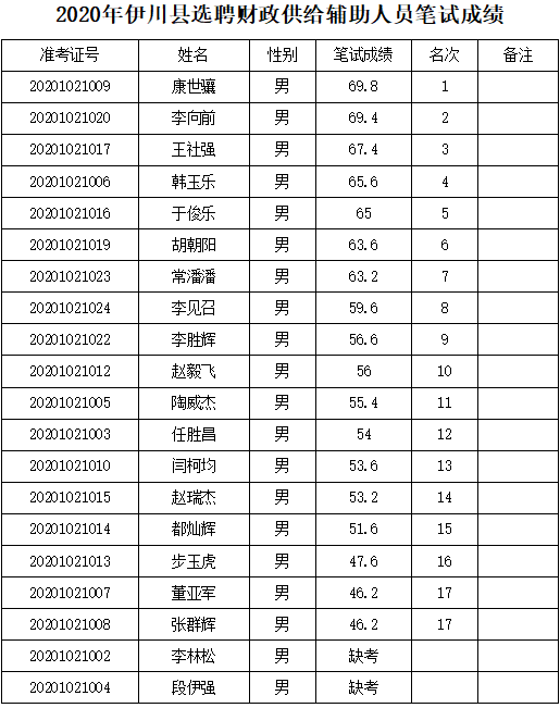 伊川县多少人口_你上榜了吗 2020年伊川县选聘财政供给辅助人员拟聘用人员公