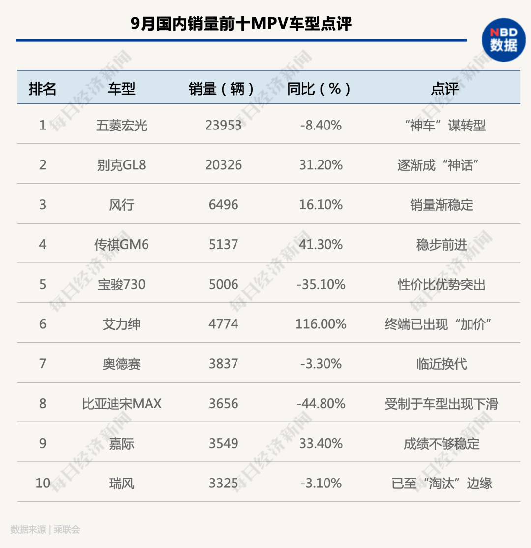 金九银|“金九”爆发，“银十”强势，连续六个月正增长后，车市四季度有望继续飘红